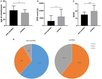 Cardiac Involvement in Eosinophilic Granulomatosis With Polyangiitis: A Retrospective Study in the Chinese Population